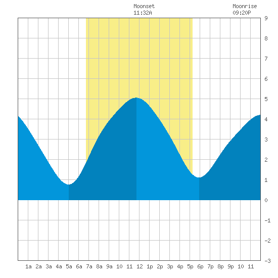 Oyster Landing tide chart for Sunday, November 13, 2022