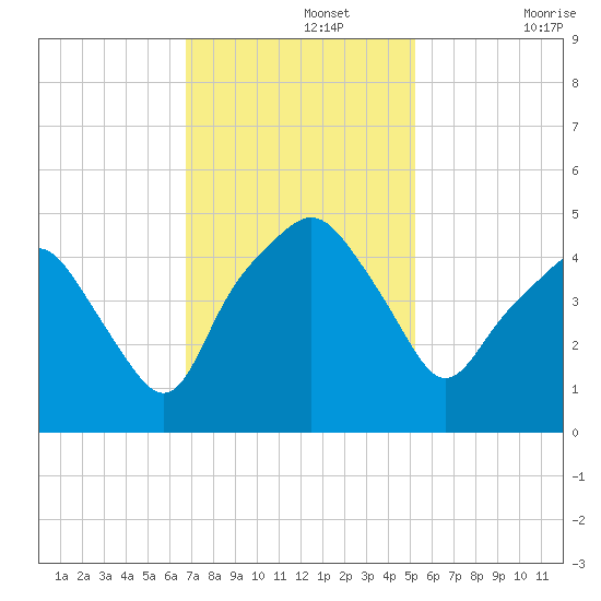Oyster Landing tide chart for Monday, November 14, 2022
