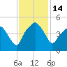Oyster Landing tide chart for Monday, November 14, 2022
