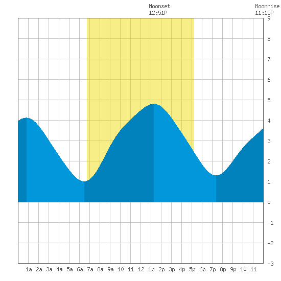 Oyster Landing tide chart for Tuesday, November 15, 2022
