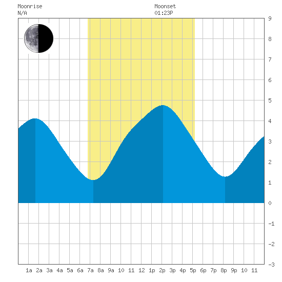 Oyster Landing tide chart for Wednesday, November 16, 2022