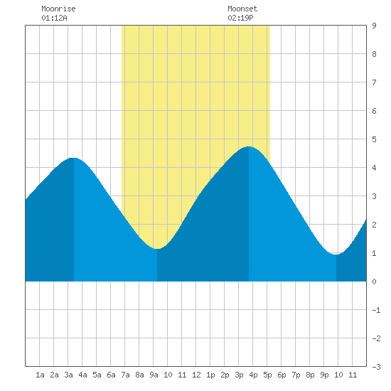 Oyster Landing tide chart for Friday, November 18, 2022