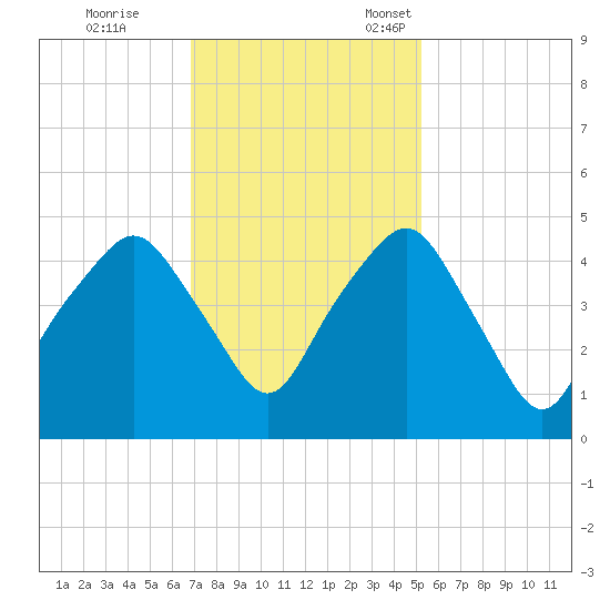 Oyster Landing tide chart for Saturday, November 19, 2022