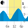 Oyster Landing tide chart for Tuesday, November 1, 2022