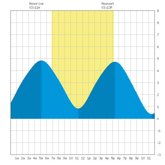 Oyster Landing tide chart for Sunday, November 20, 2022