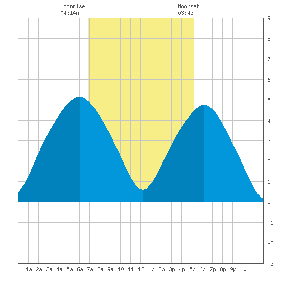 Oyster Landing tide chart for Monday, November 21, 2022