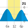 Oyster Landing tide chart for Monday, November 21, 2022