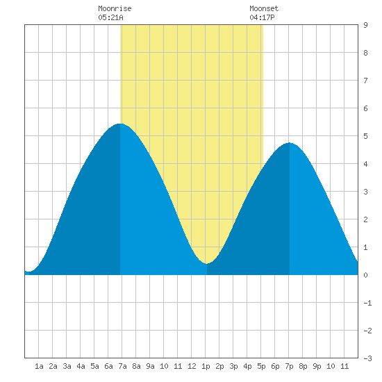 Oyster Landing tide chart for Tuesday, November 22, 2022