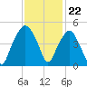 Oyster Landing tide chart for Tuesday, November 22, 2022