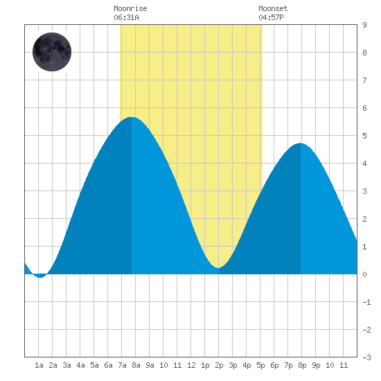 Oyster Landing tide chart for Wednesday, November 23, 2022