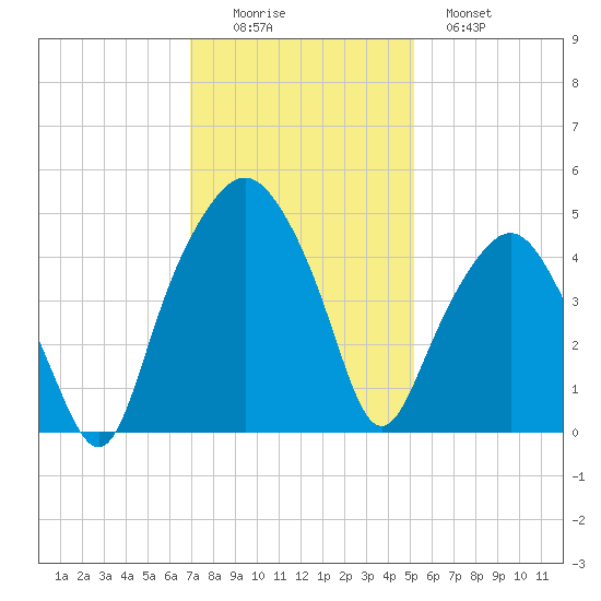 Oyster Landing tide chart for Friday, November 25, 2022