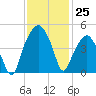 Oyster Landing tide chart for Friday, November 25, 2022