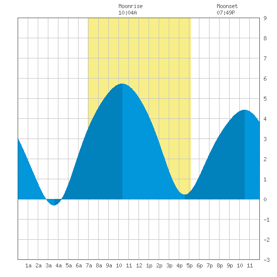 Oyster Landing tide chart for Saturday, November 26, 2022