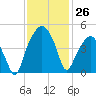 Oyster Landing tide chart for Saturday, November 26, 2022