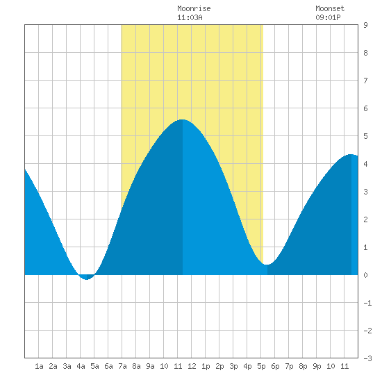Oyster Landing tide chart for Sunday, November 27, 2022