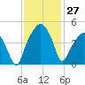 Oyster Landing tide chart for Sunday, November 27, 2022