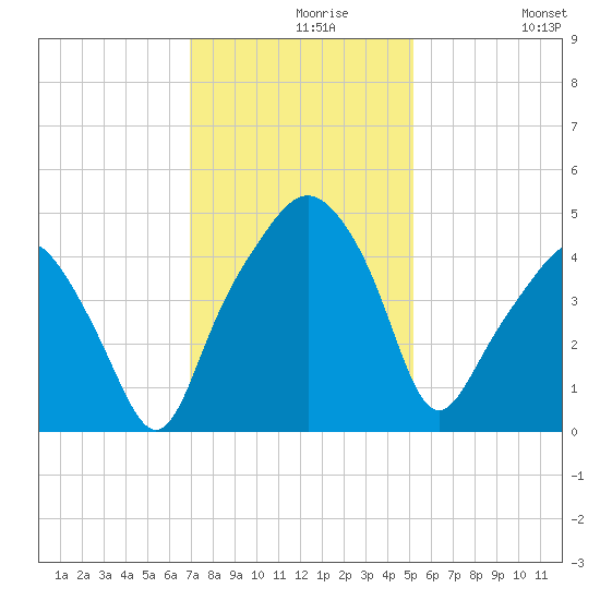 Oyster Landing tide chart for Monday, November 28, 2022