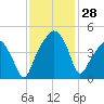 Oyster Landing tide chart for Monday, November 28, 2022