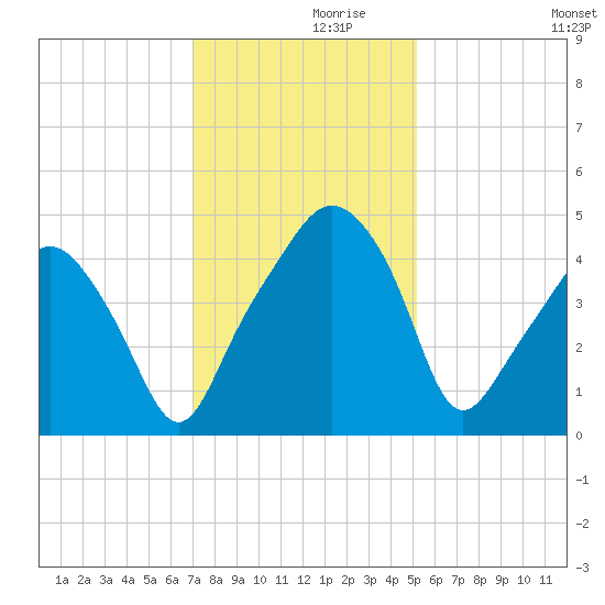 Oyster Landing tide chart for Tuesday, November 29, 2022