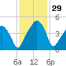 Oyster Landing tide chart for Tuesday, November 29, 2022