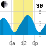 Oyster Landing tide chart for Wednesday, November 30, 2022