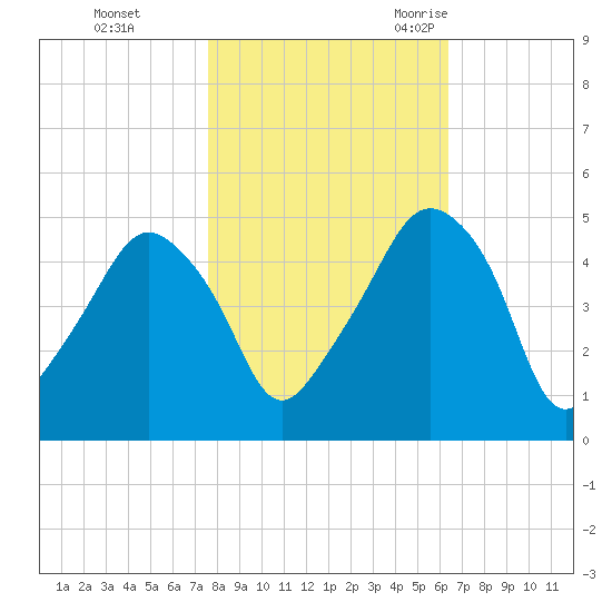 Oyster Landing tide chart for Thursday, November 3, 2022