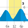 Oyster Landing tide chart for Thursday, November 3, 2022