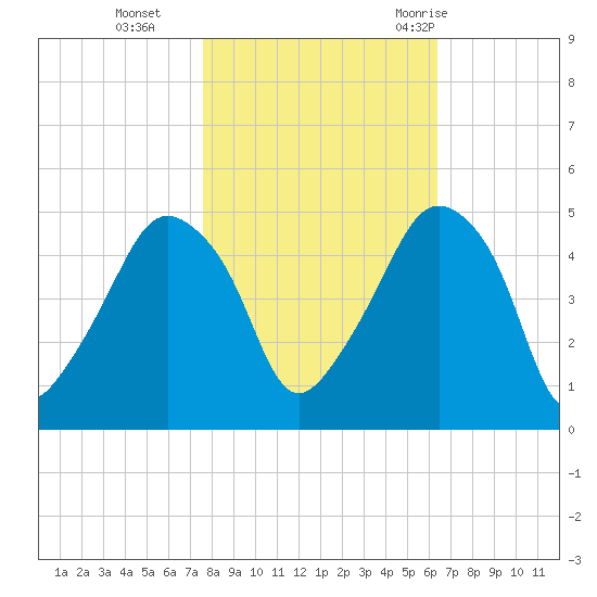 Oyster Landing tide chart for Friday, November 4, 2022