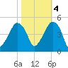 Oyster Landing tide chart for Friday, November 4, 2022