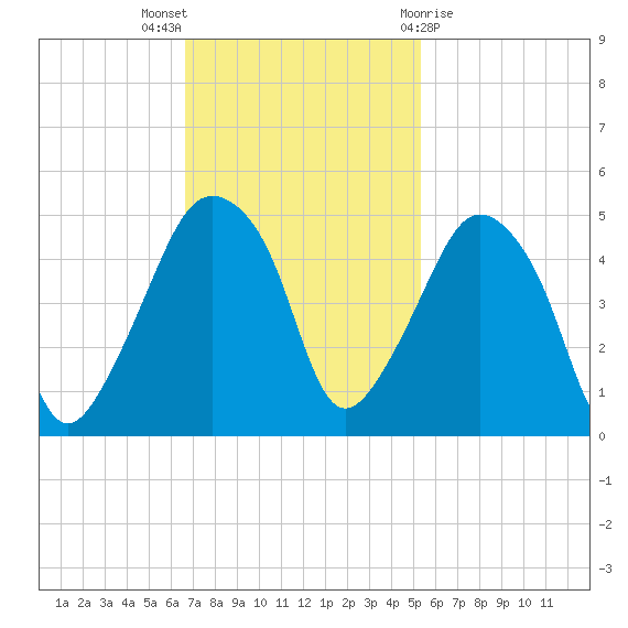 Oyster Landing tide chart for Sunday, November 6, 2022