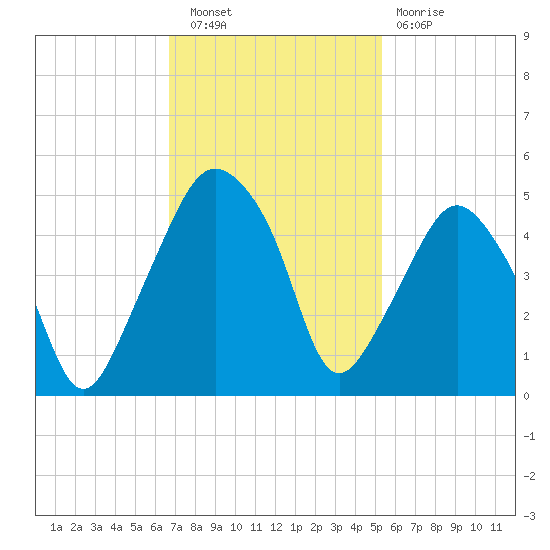 Oyster Landing tide chart for Wednesday, November 9, 2022