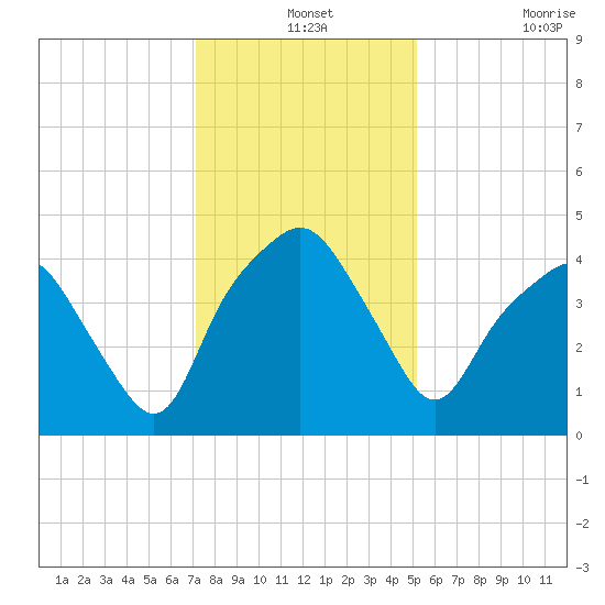 Oyster Landing tide chart for Tuesday, December 13, 2022