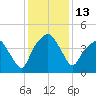Oyster Landing tide chart for Tuesday, December 13, 2022