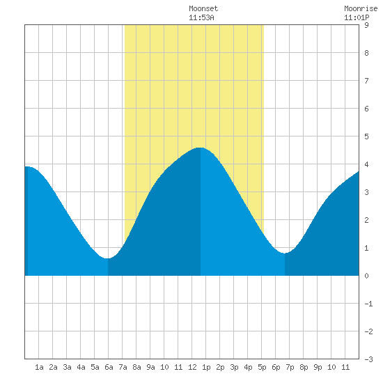 Oyster Landing tide chart for Wednesday, December 14, 2022