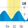 Oyster Landing tide chart for Sunday, December 18, 2022