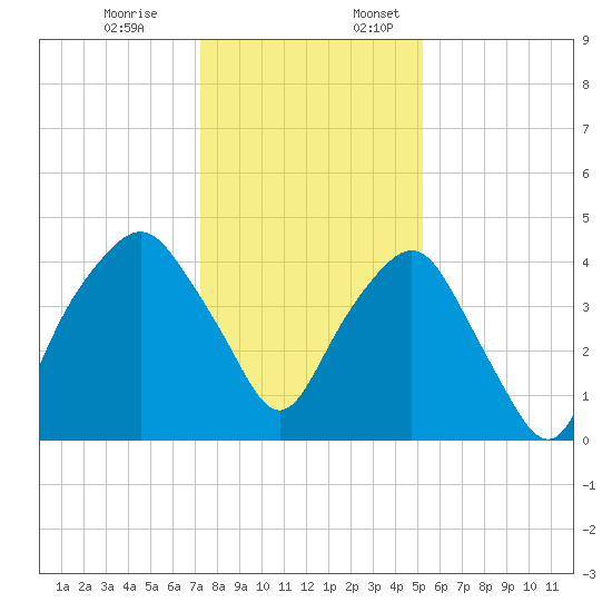 Oyster Landing tide chart for Monday, December 19, 2022