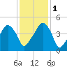 Oyster Landing tide chart for Thursday, December 1, 2022