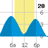 Oyster Landing tide chart for Tuesday, December 20, 2022