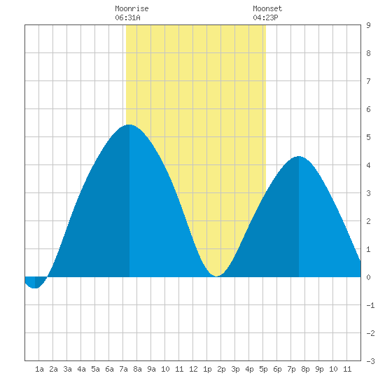 Oyster Landing tide chart for Thursday, December 22, 2022