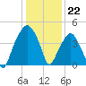 Oyster Landing tide chart for Thursday, December 22, 2022