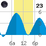Oyster Landing tide chart for Friday, December 23, 2022