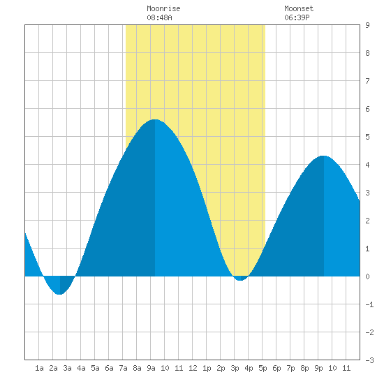 Oyster Landing tide chart for Saturday, December 24, 2022