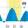 Oyster Landing tide chart for Sunday, December 25, 2022