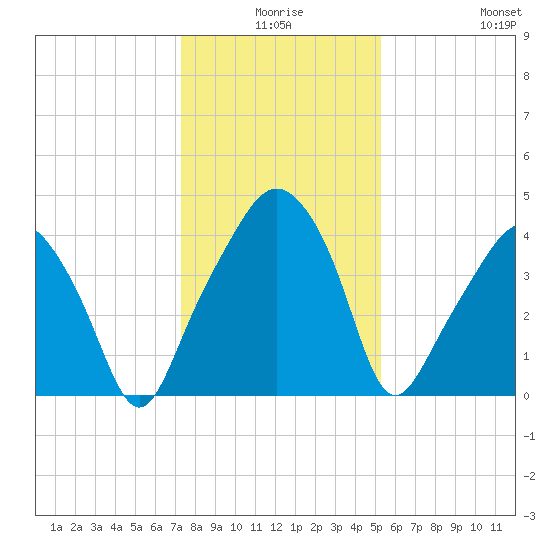 Oyster Landing tide chart for Tuesday, December 27, 2022
