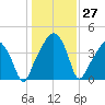 Oyster Landing tide chart for Tuesday, December 27, 2022