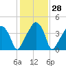 Oyster Landing tide chart for Wednesday, December 28, 2022