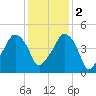 Oyster Landing tide chart for Friday, December 2, 2022