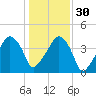 Oyster Landing tide chart for Friday, December 30, 2022