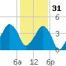 Oyster Landing tide chart for Saturday, December 31, 2022