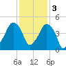 Oyster Landing tide chart for Saturday, December 3, 2022